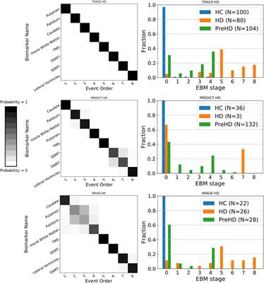 A Multi-Study Model-Based Evaluation of the Sequence of Imaging and Clinical Biomarker Changes in Huntington’s Disease